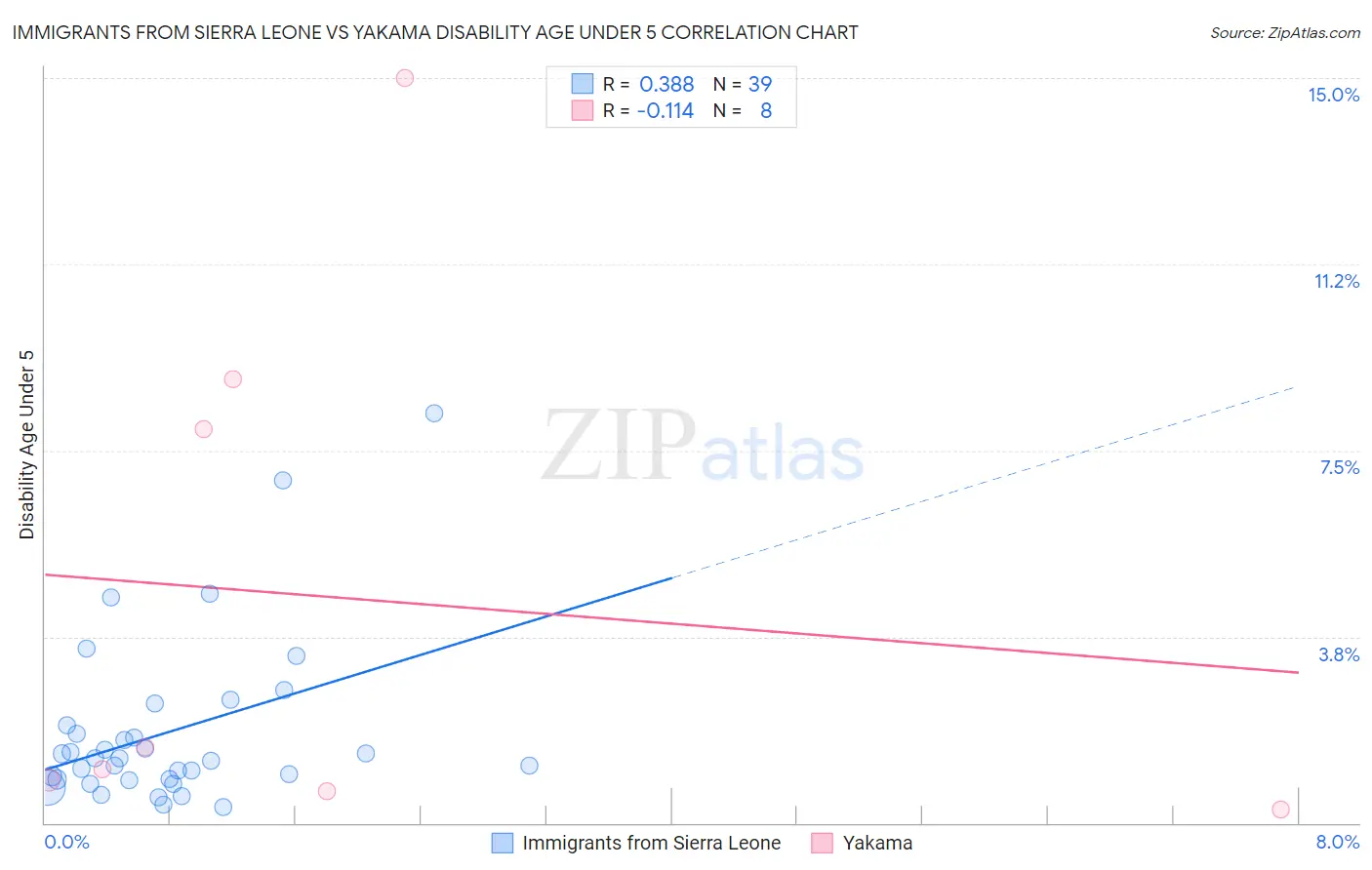 Immigrants from Sierra Leone vs Yakama Disability Age Under 5