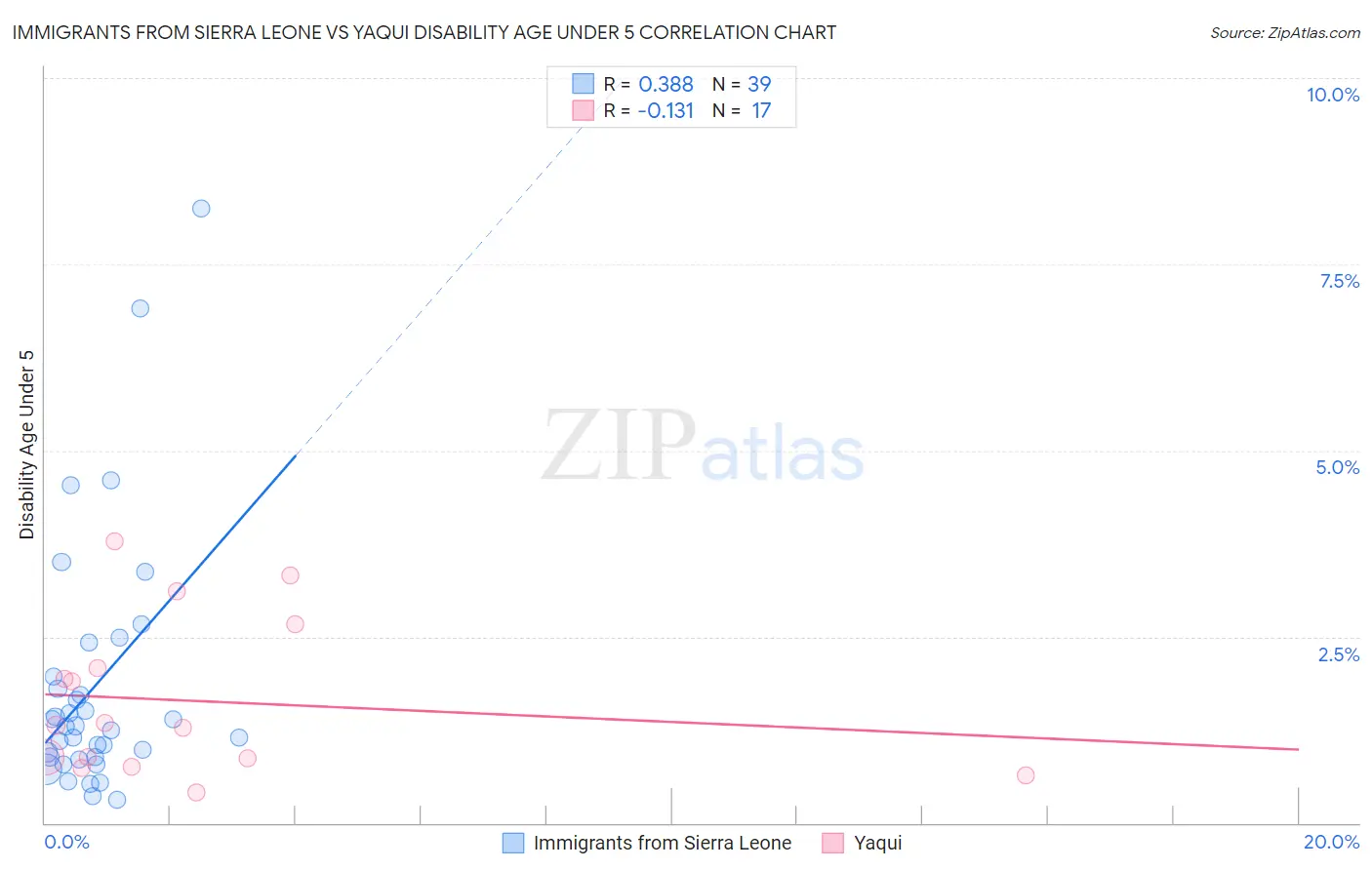 Immigrants from Sierra Leone vs Yaqui Disability Age Under 5