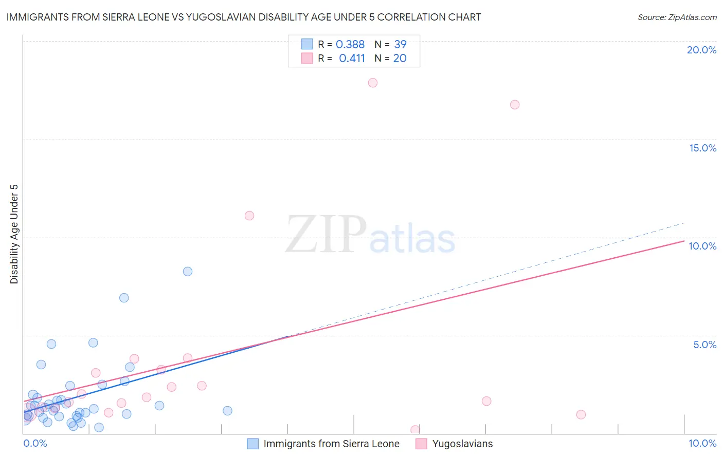 Immigrants from Sierra Leone vs Yugoslavian Disability Age Under 5