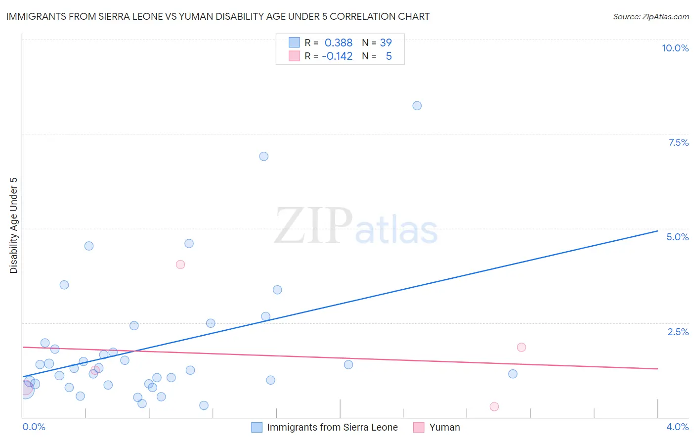 Immigrants from Sierra Leone vs Yuman Disability Age Under 5