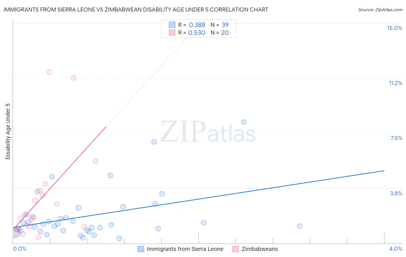 Immigrants from Sierra Leone vs Zimbabwean Disability Age Under 5