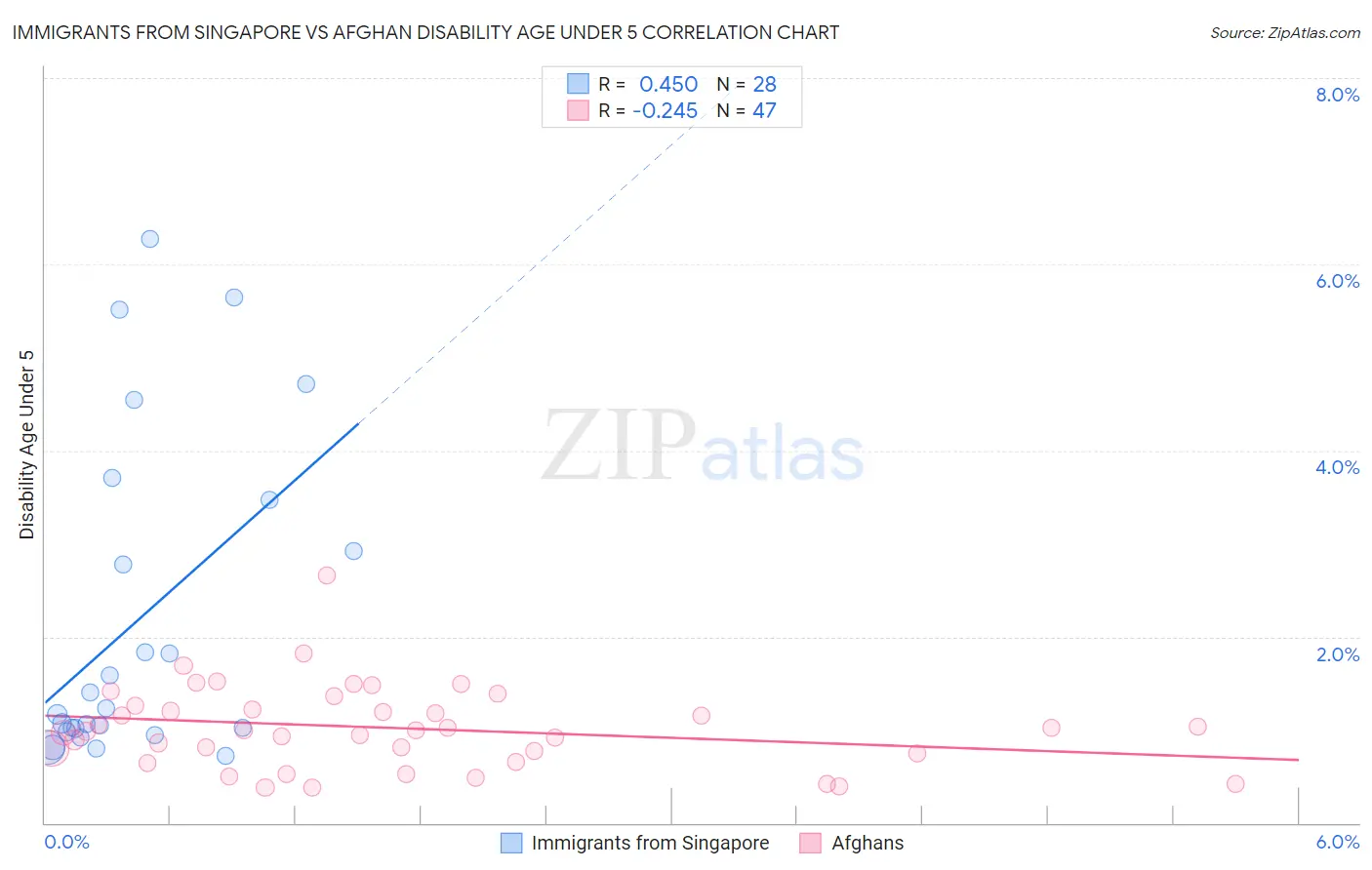 Immigrants from Singapore vs Afghan Disability Age Under 5