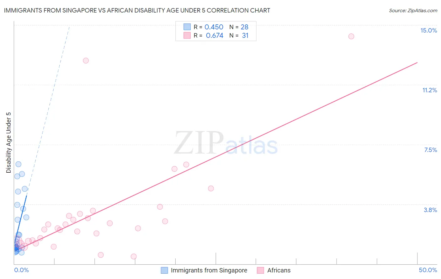 Immigrants from Singapore vs African Disability Age Under 5