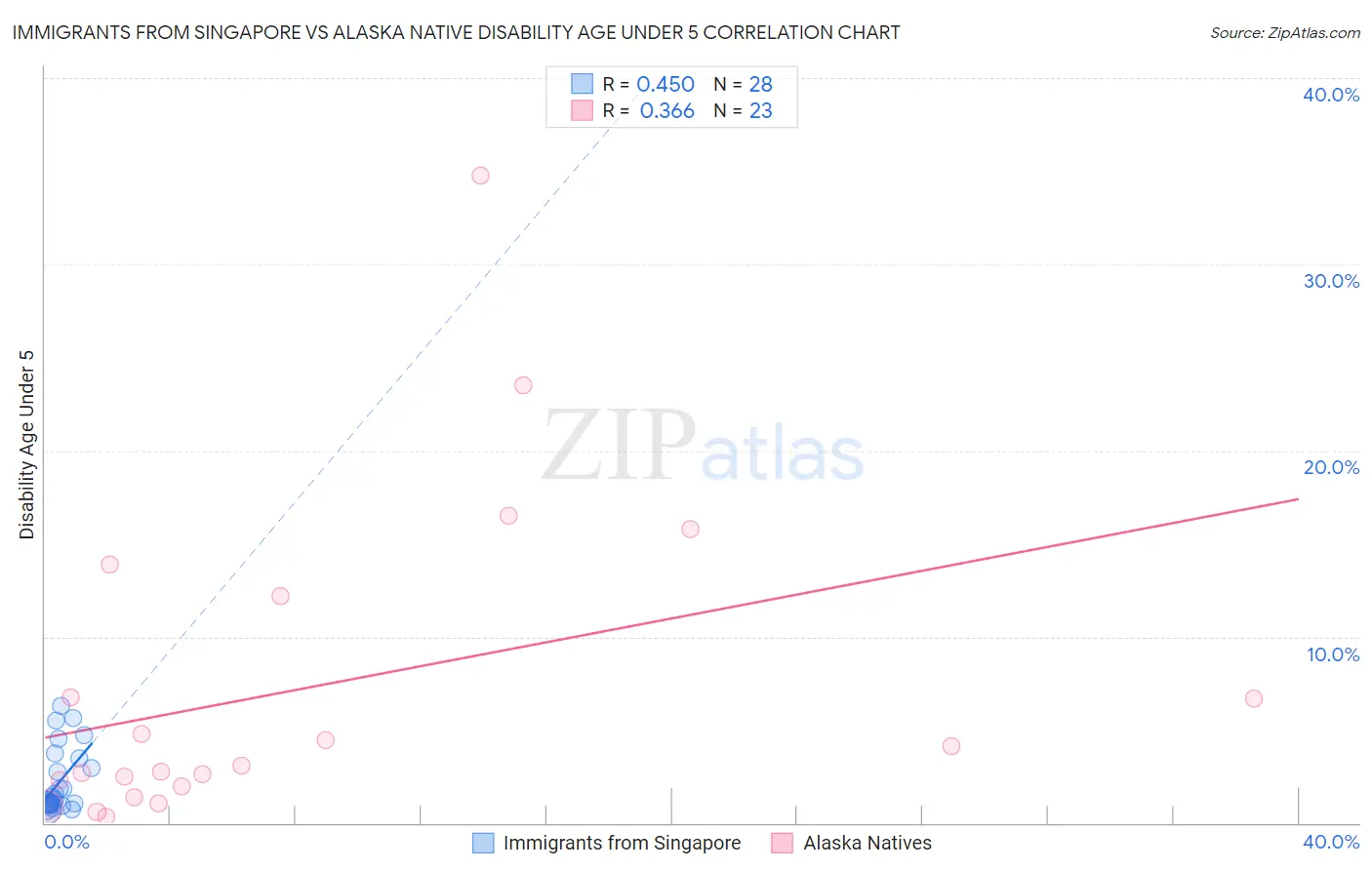 Immigrants from Singapore vs Alaska Native Disability Age Under 5