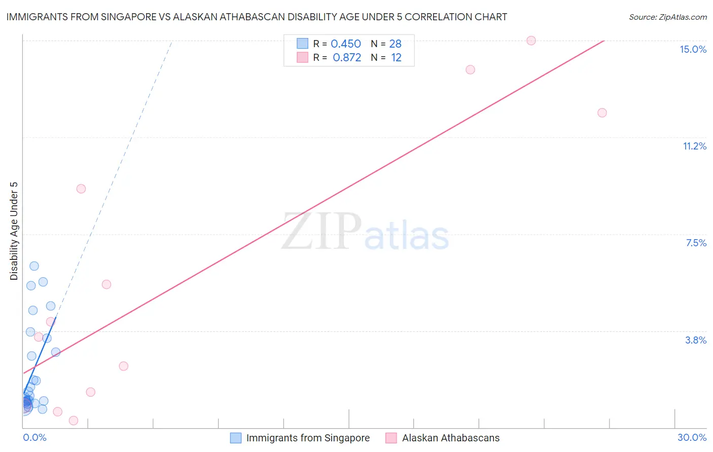 Immigrants from Singapore vs Alaskan Athabascan Disability Age Under 5