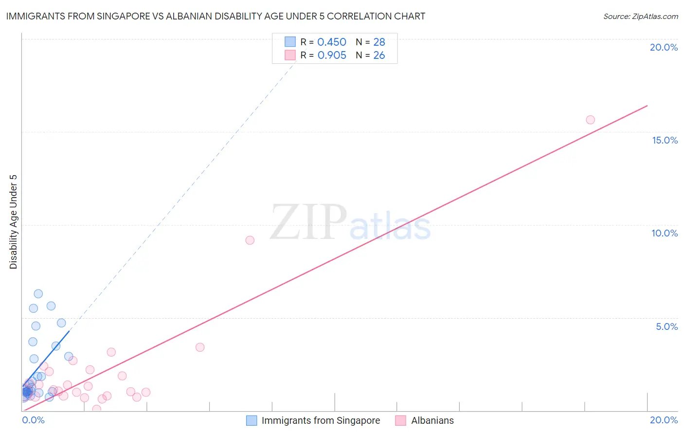 Immigrants from Singapore vs Albanian Disability Age Under 5