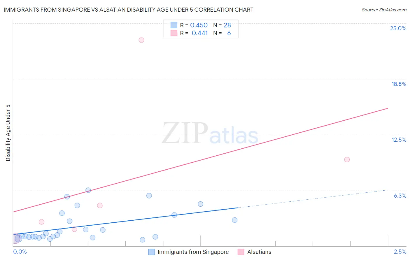 Immigrants from Singapore vs Alsatian Disability Age Under 5
