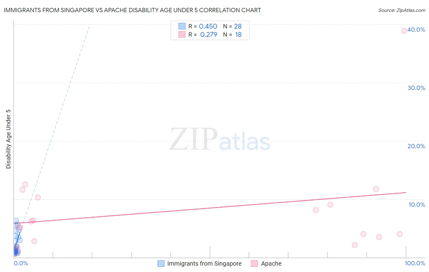 Immigrants from Singapore vs Apache Disability Age Under 5