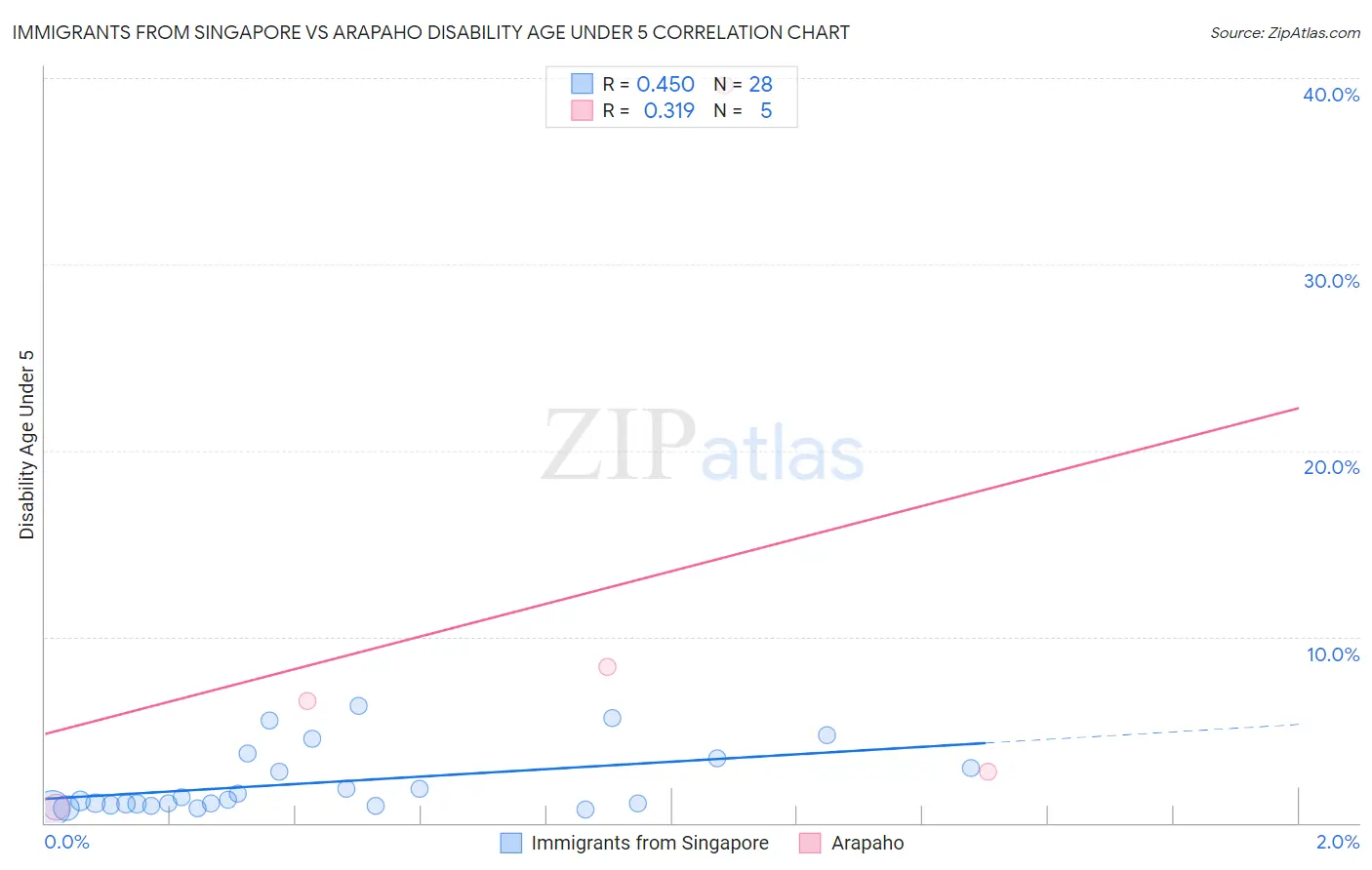 Immigrants from Singapore vs Arapaho Disability Age Under 5