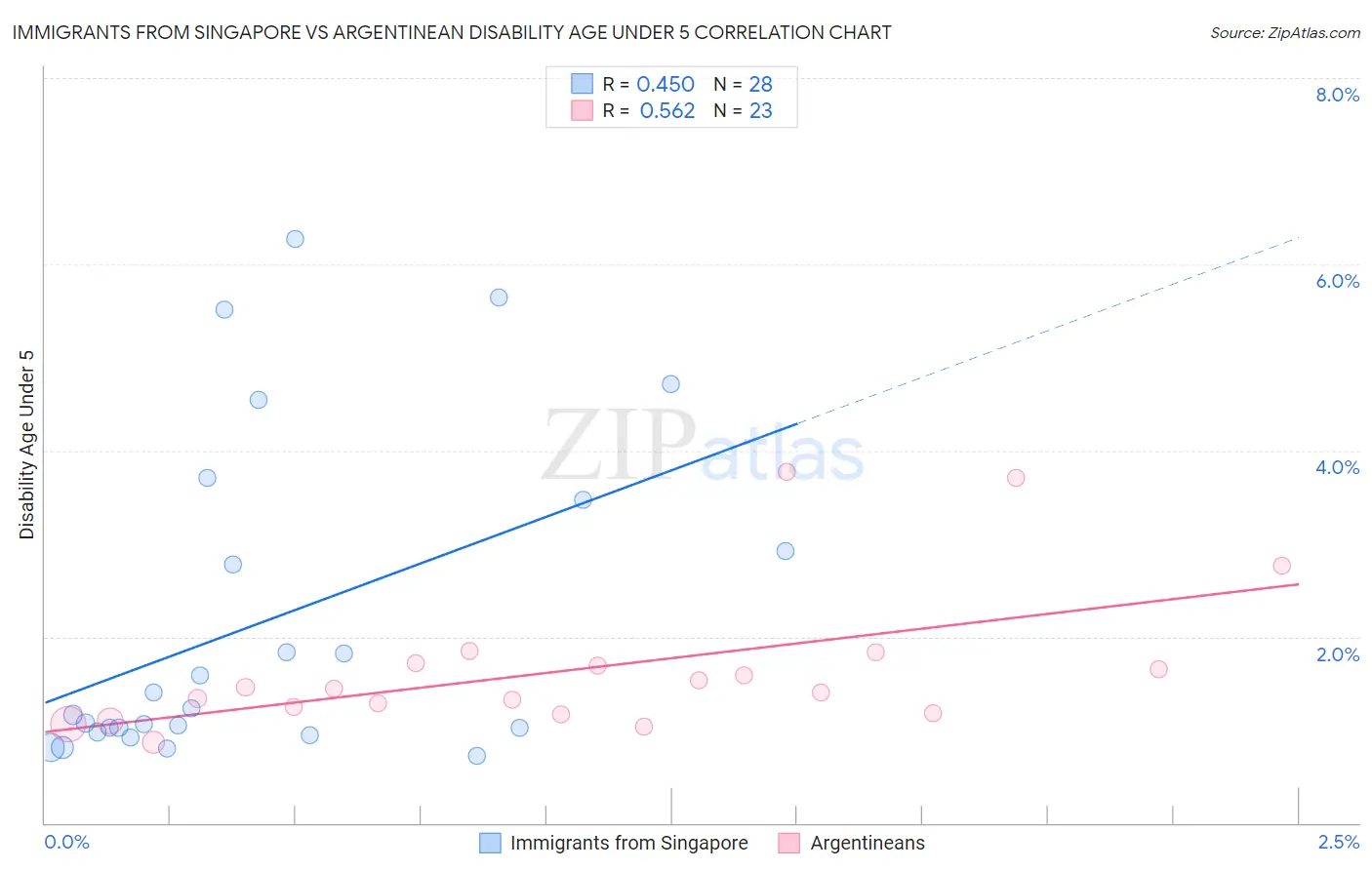 Immigrants from Singapore vs Argentinean Disability Age Under 5