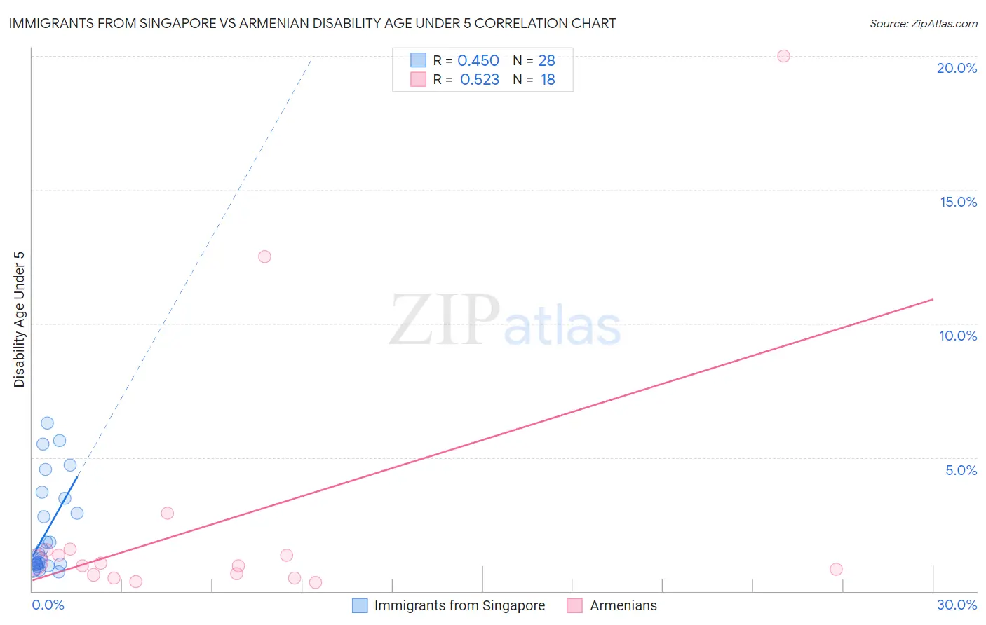 Immigrants from Singapore vs Armenian Disability Age Under 5
