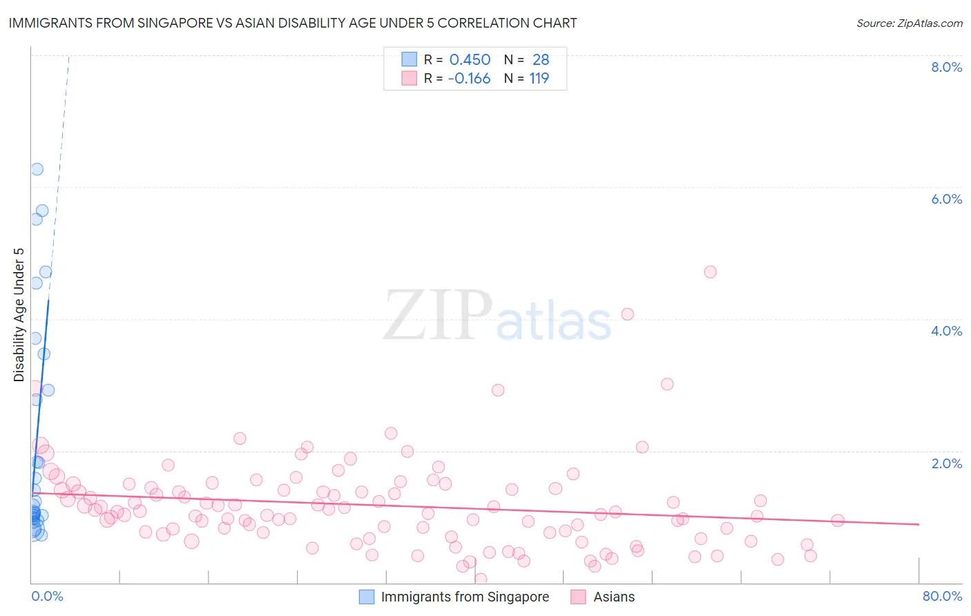 Immigrants from Singapore vs Asian Disability Age Under 5