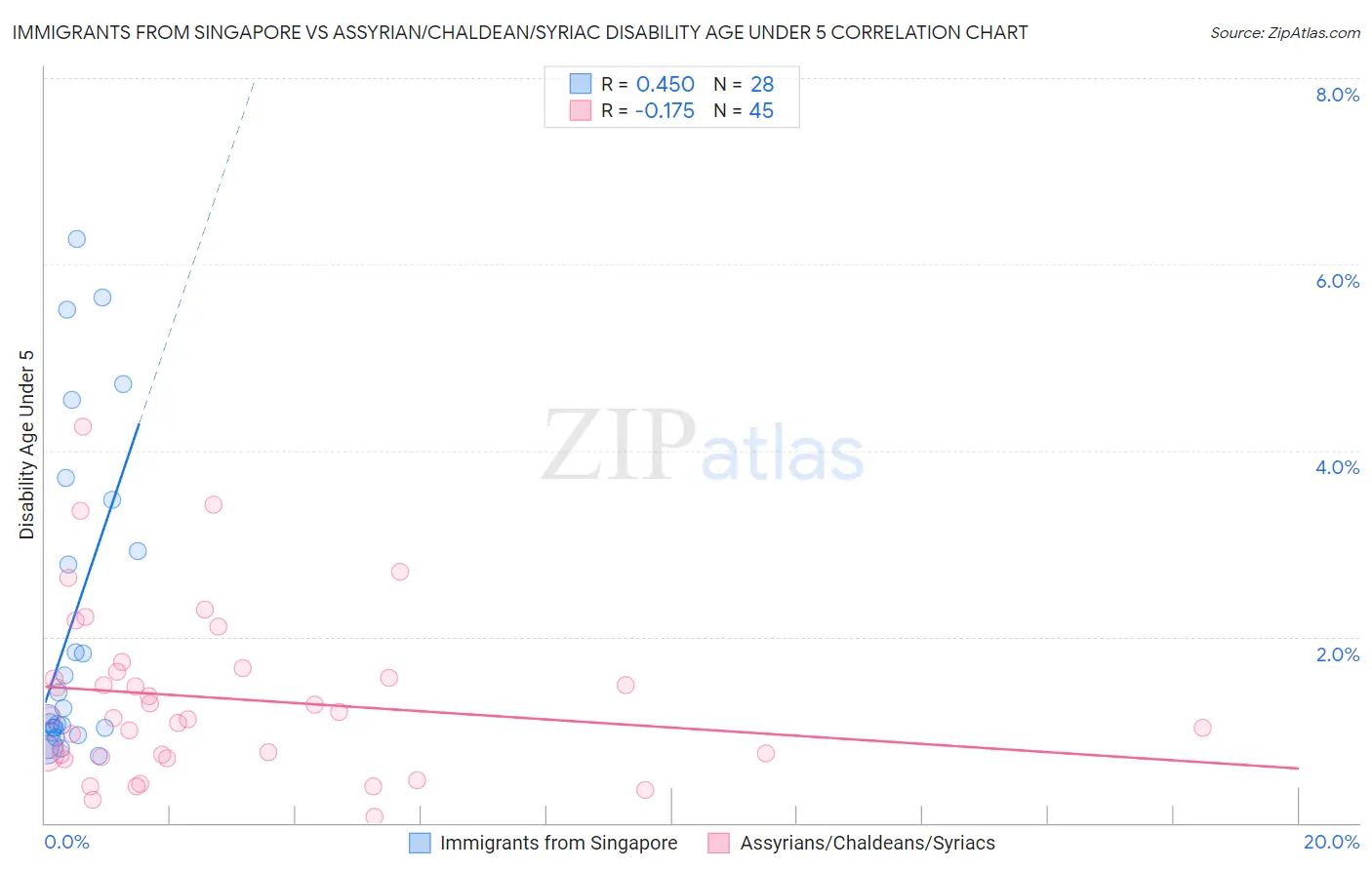 Immigrants from Singapore vs Assyrian/Chaldean/Syriac Disability Age Under 5