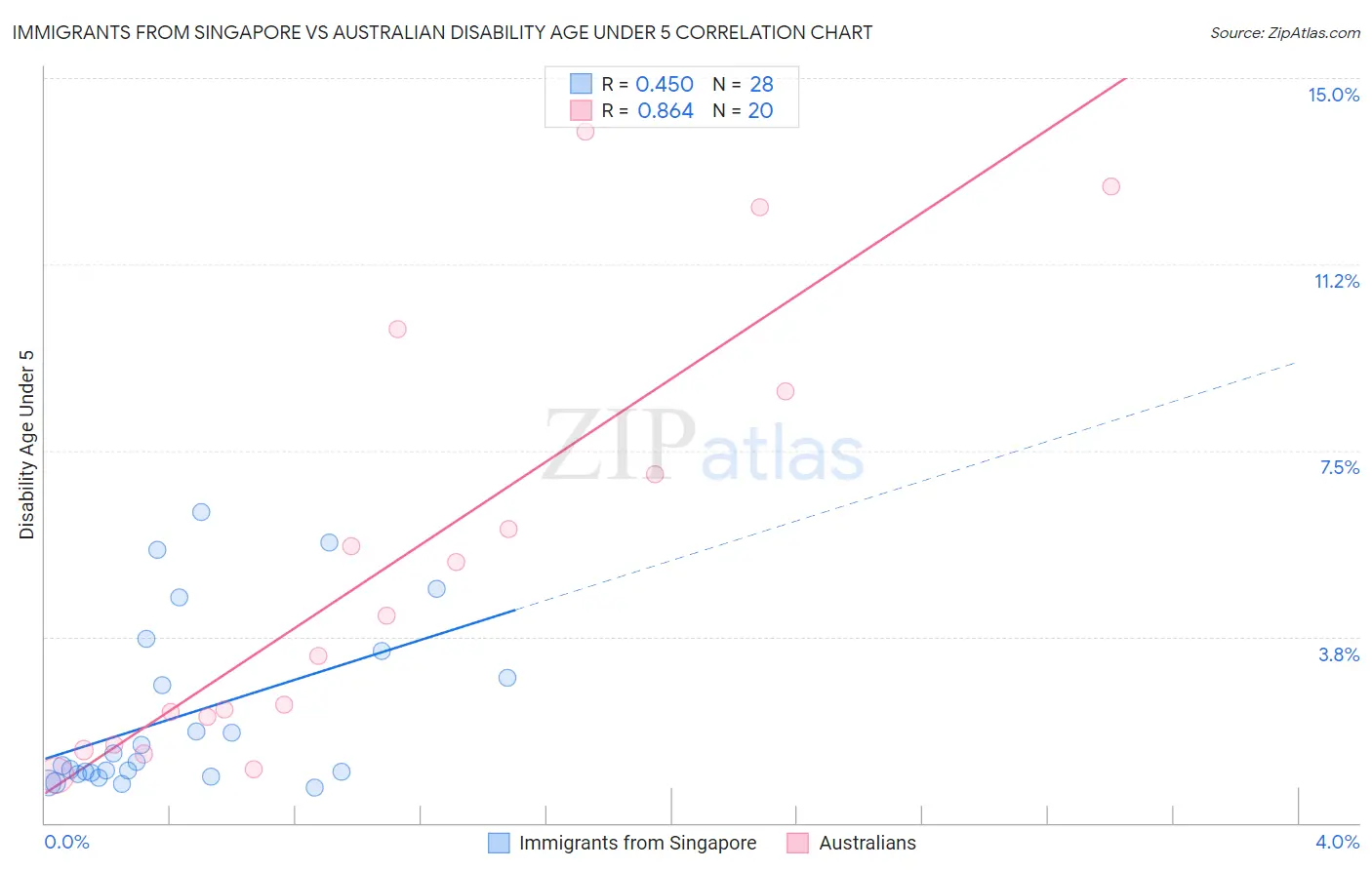 Immigrants from Singapore vs Australian Disability Age Under 5