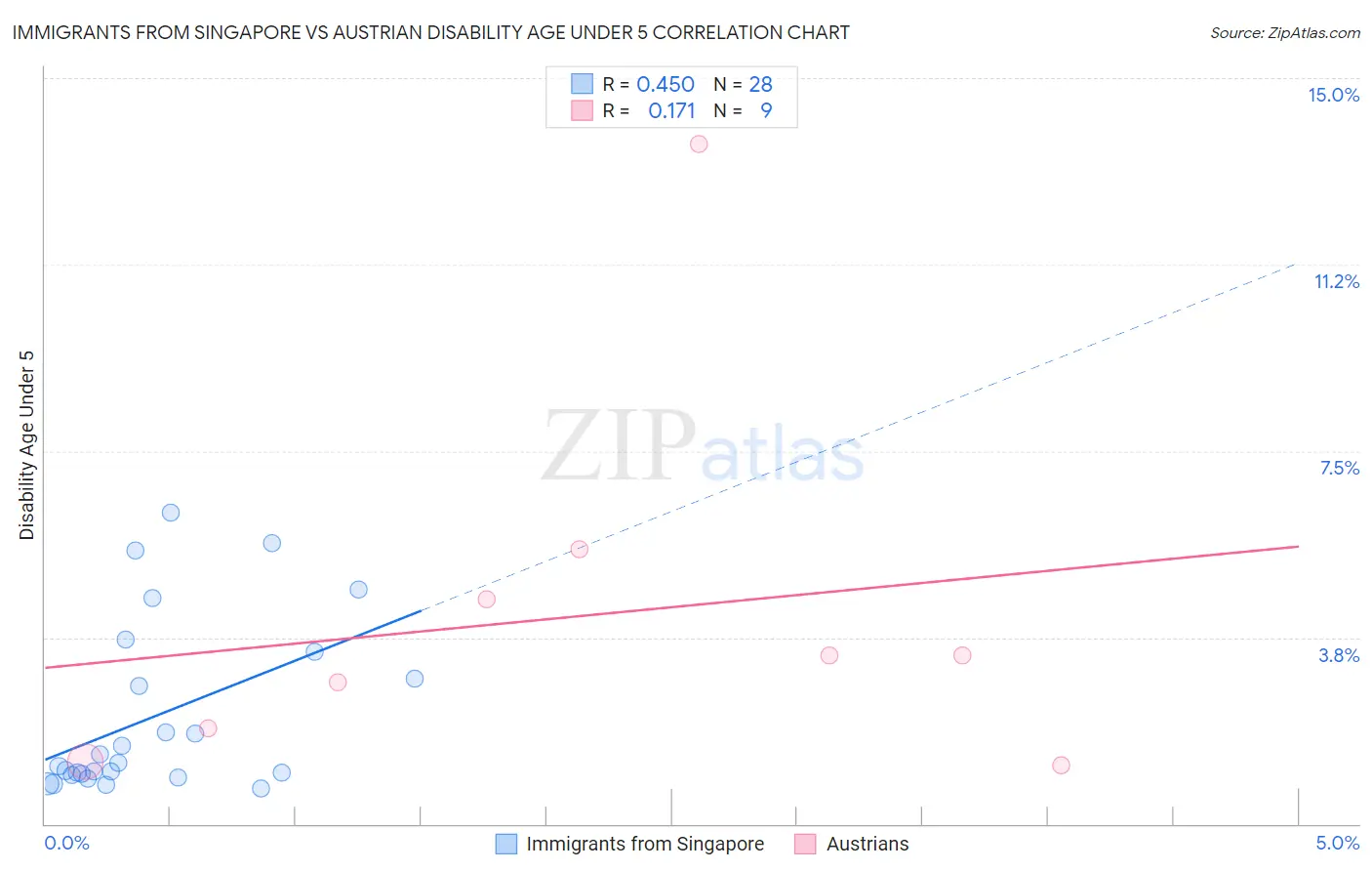 Immigrants from Singapore vs Austrian Disability Age Under 5