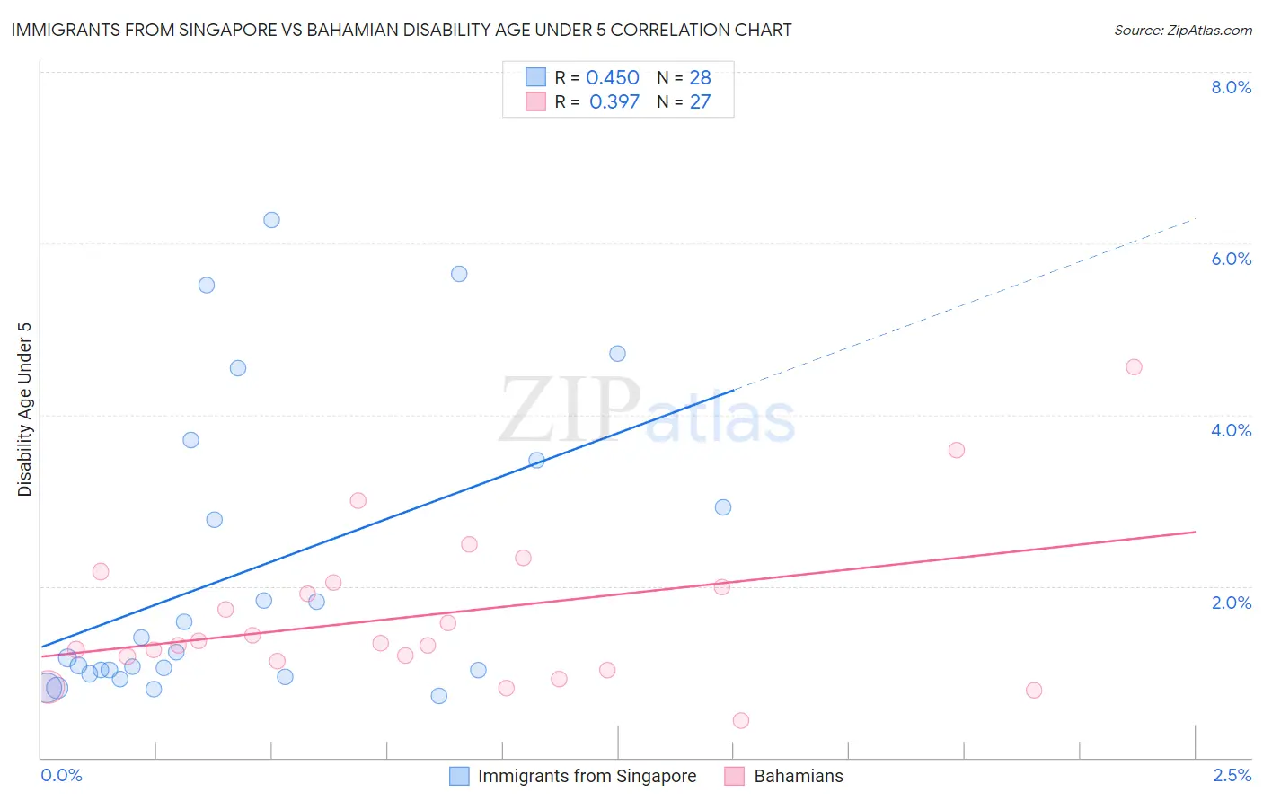 Immigrants from Singapore vs Bahamian Disability Age Under 5