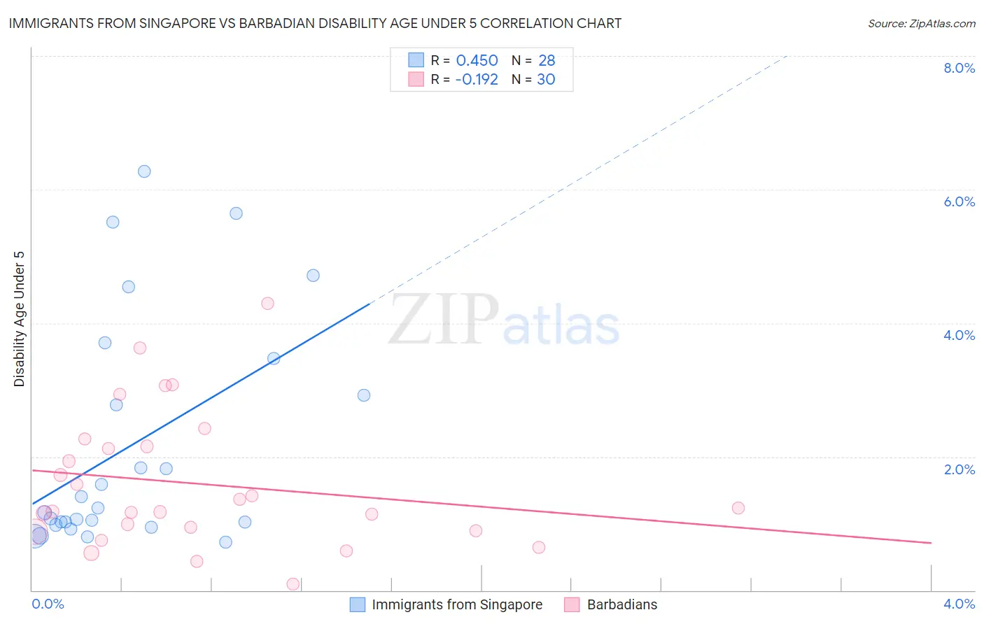 Immigrants from Singapore vs Barbadian Disability Age Under 5