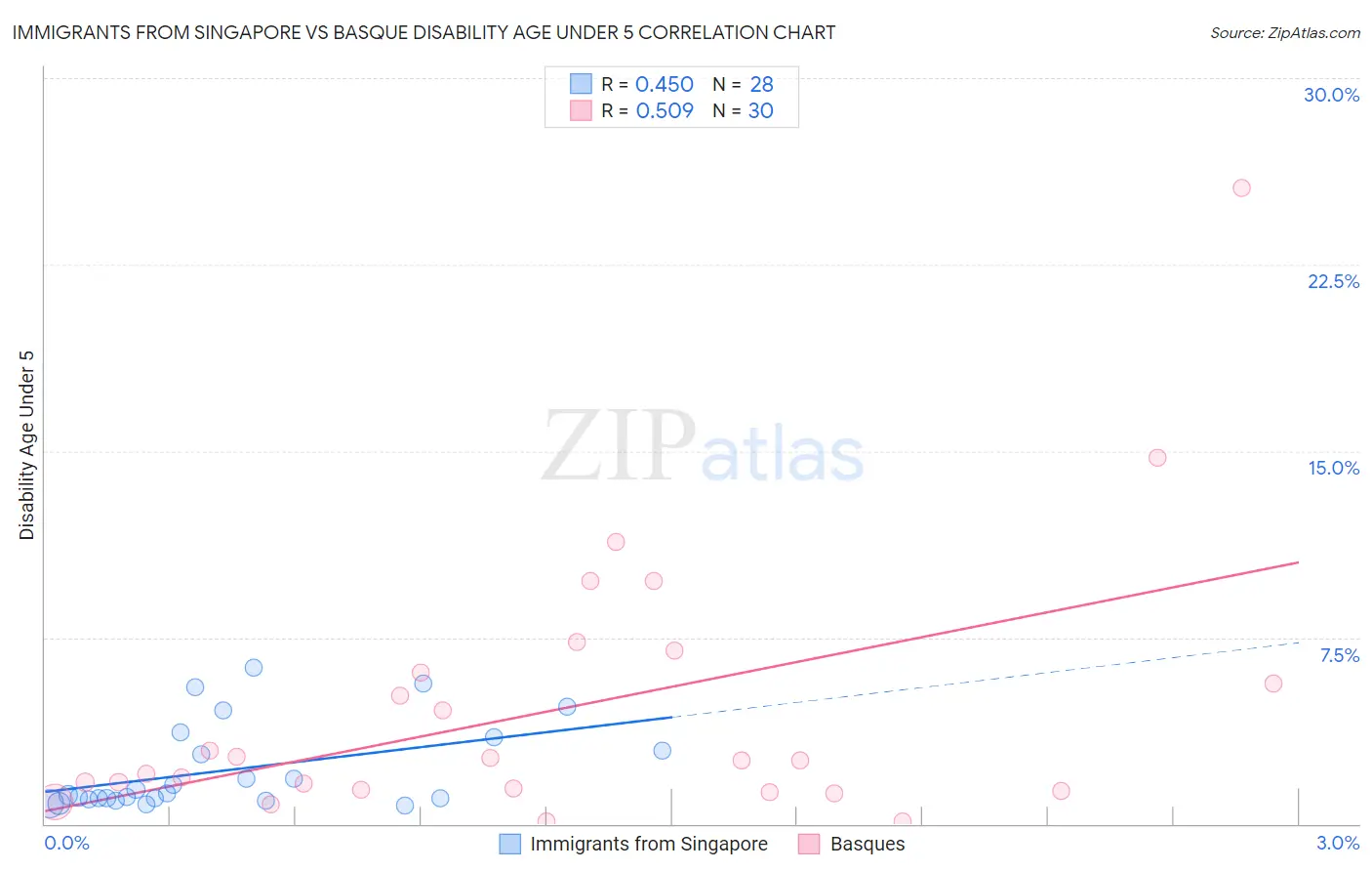 Immigrants from Singapore vs Basque Disability Age Under 5