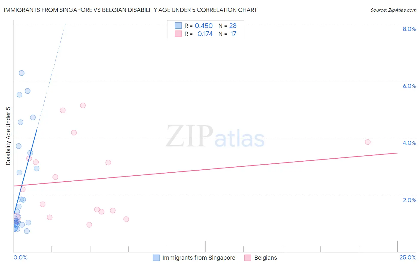 Immigrants from Singapore vs Belgian Disability Age Under 5