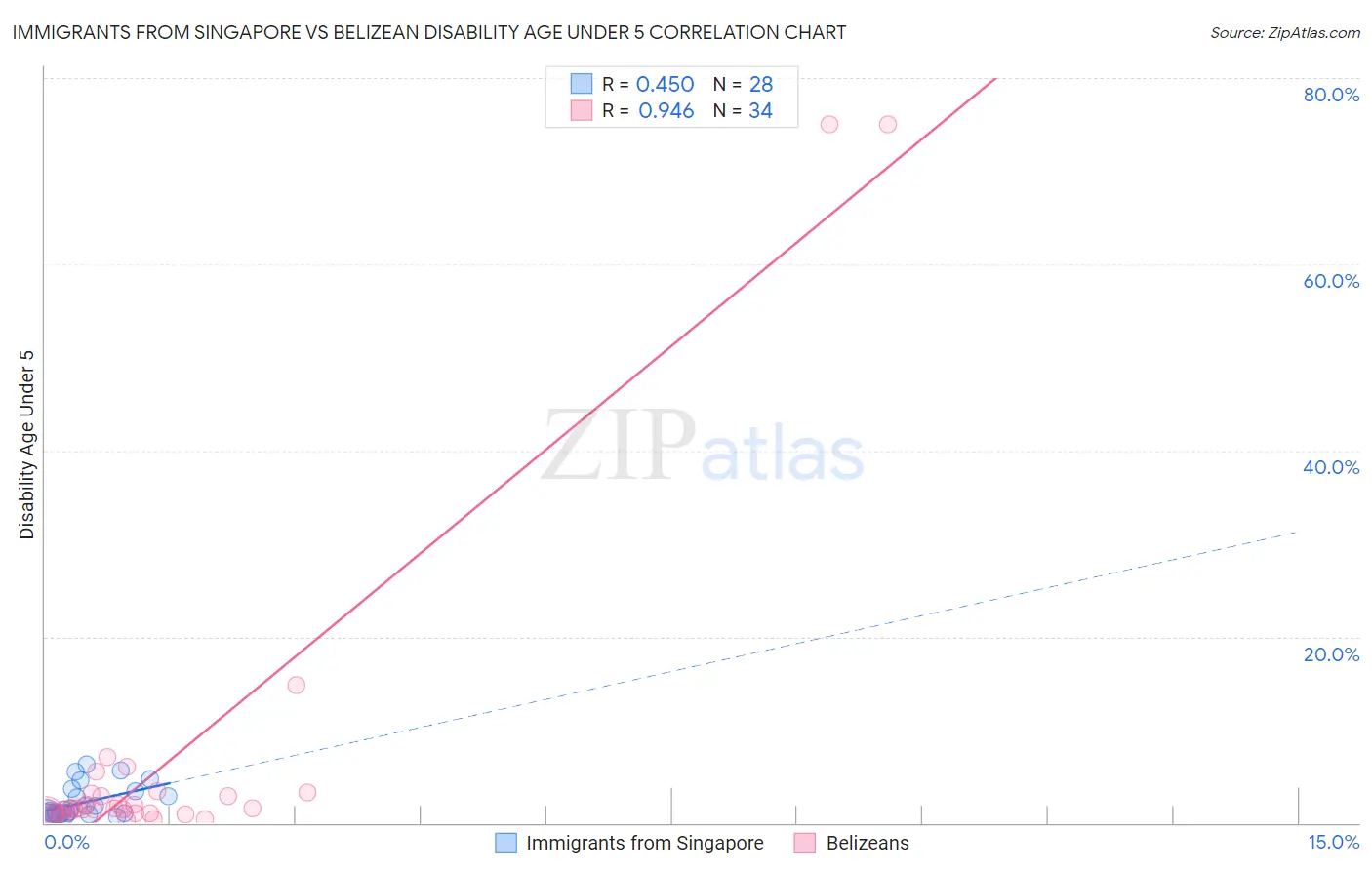 Immigrants from Singapore vs Belizean Disability Age Under 5