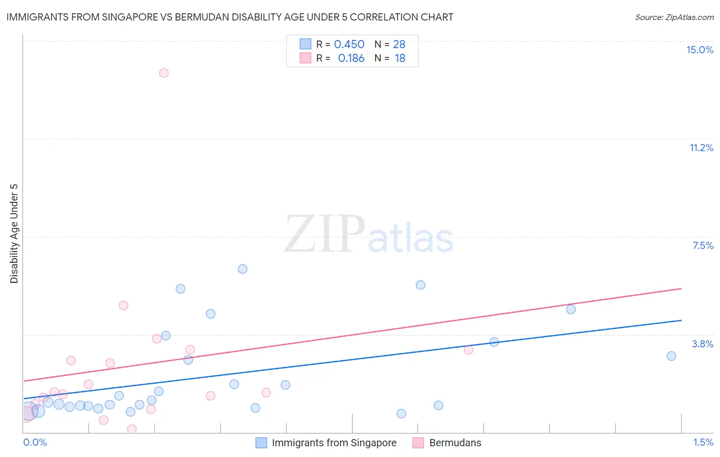 Immigrants from Singapore vs Bermudan Disability Age Under 5