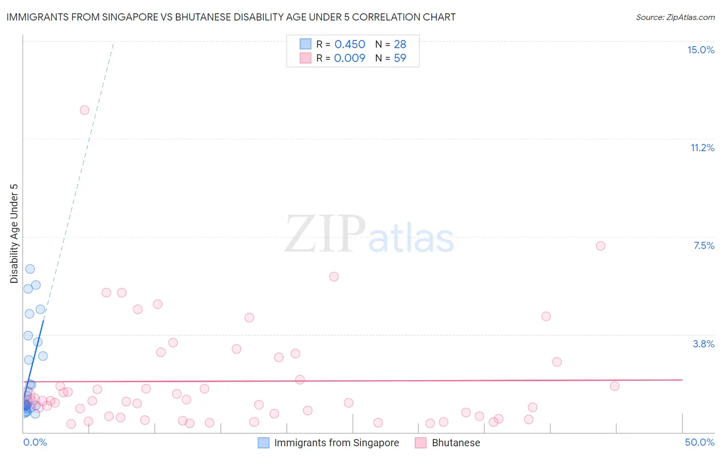 Immigrants from Singapore vs Bhutanese Disability Age Under 5