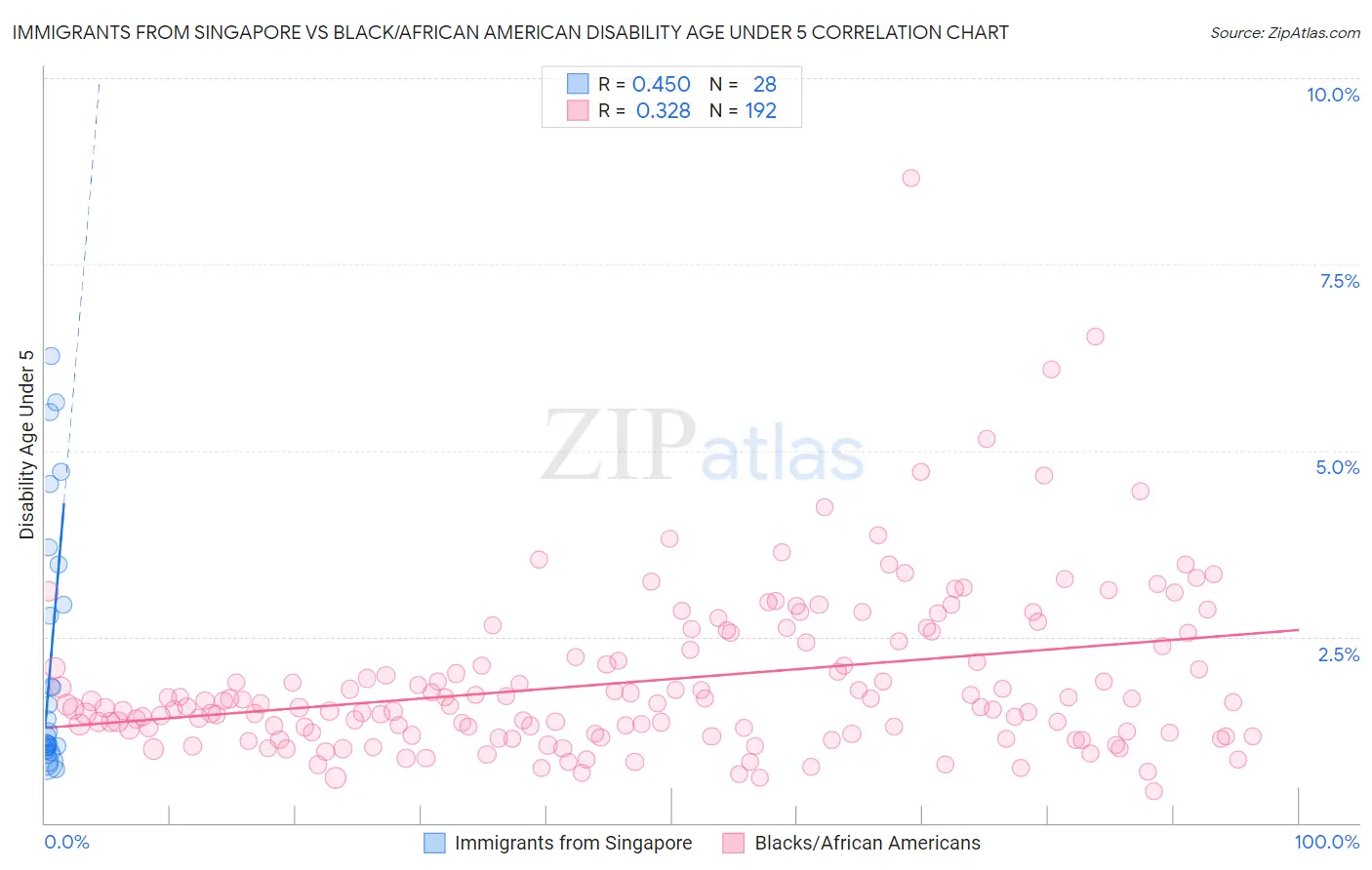 Immigrants from Singapore vs Black/African American Disability Age Under 5