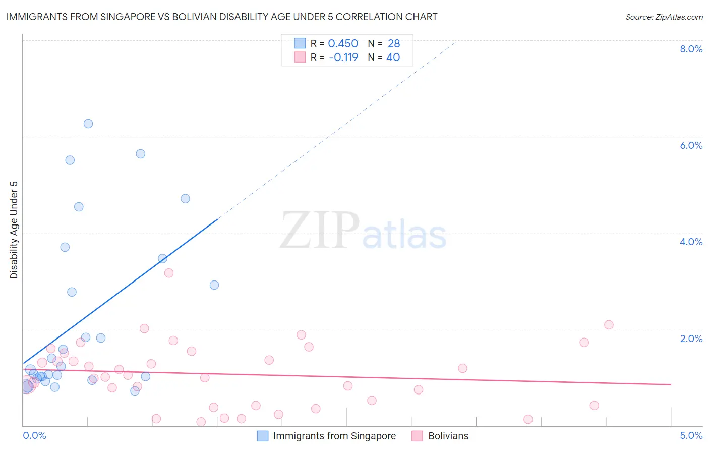 Immigrants from Singapore vs Bolivian Disability Age Under 5