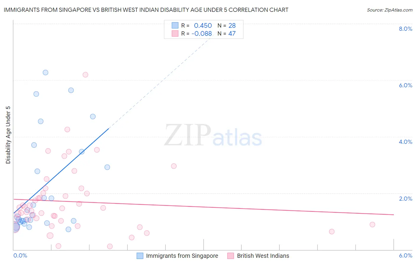 Immigrants from Singapore vs British West Indian Disability Age Under 5