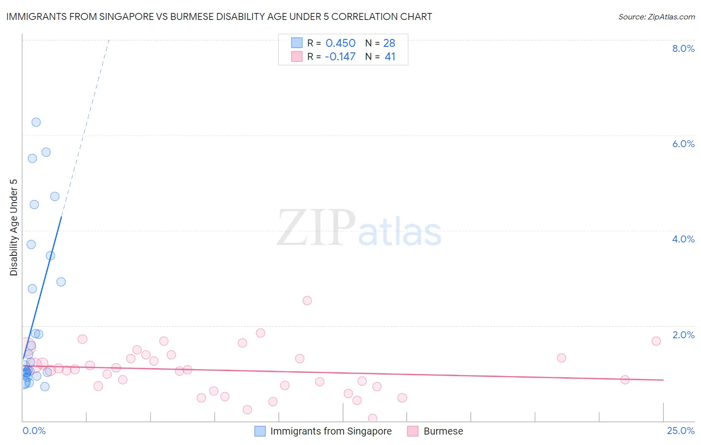 Immigrants from Singapore vs Burmese Disability Age Under 5