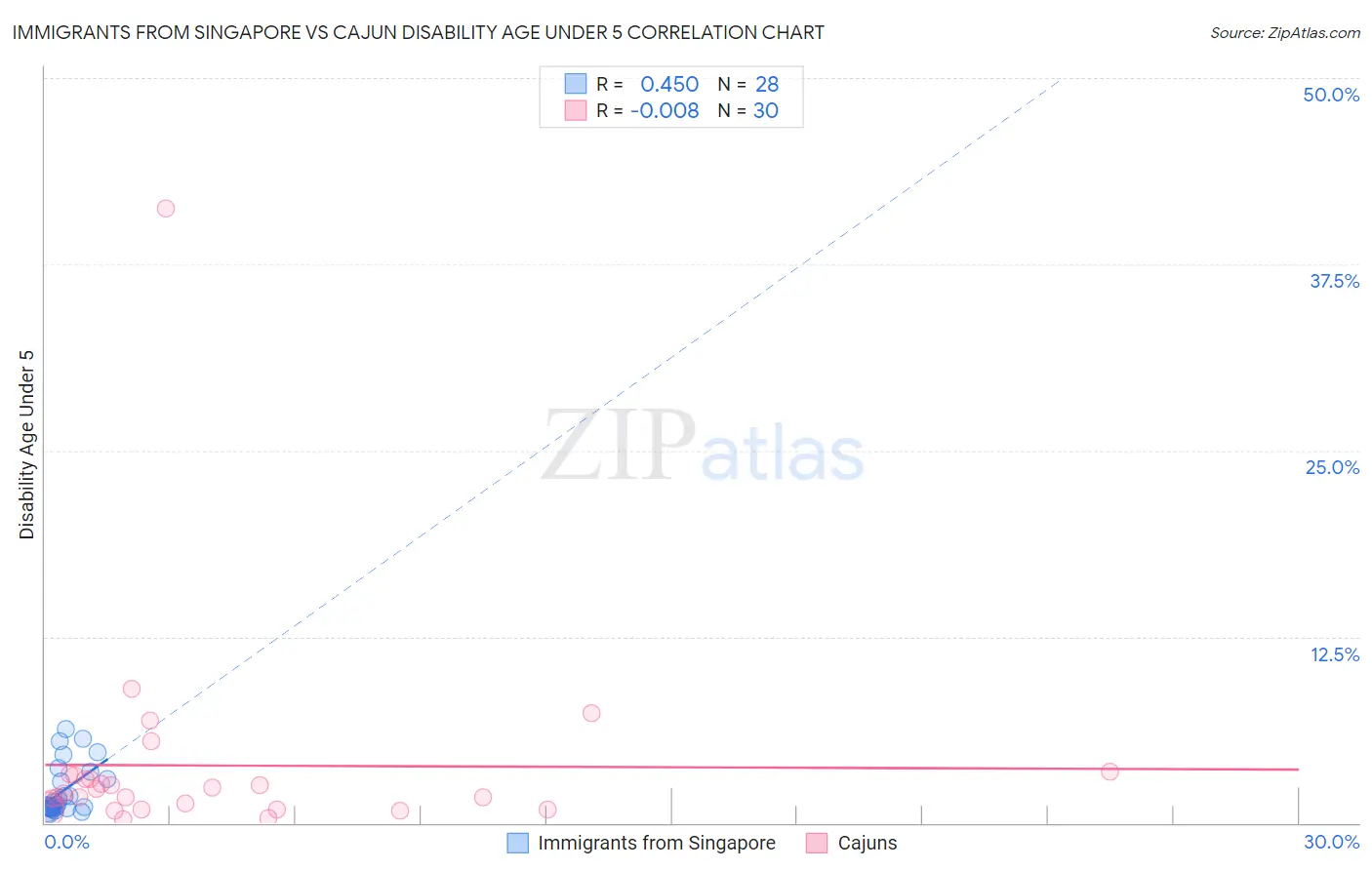 Immigrants from Singapore vs Cajun Disability Age Under 5