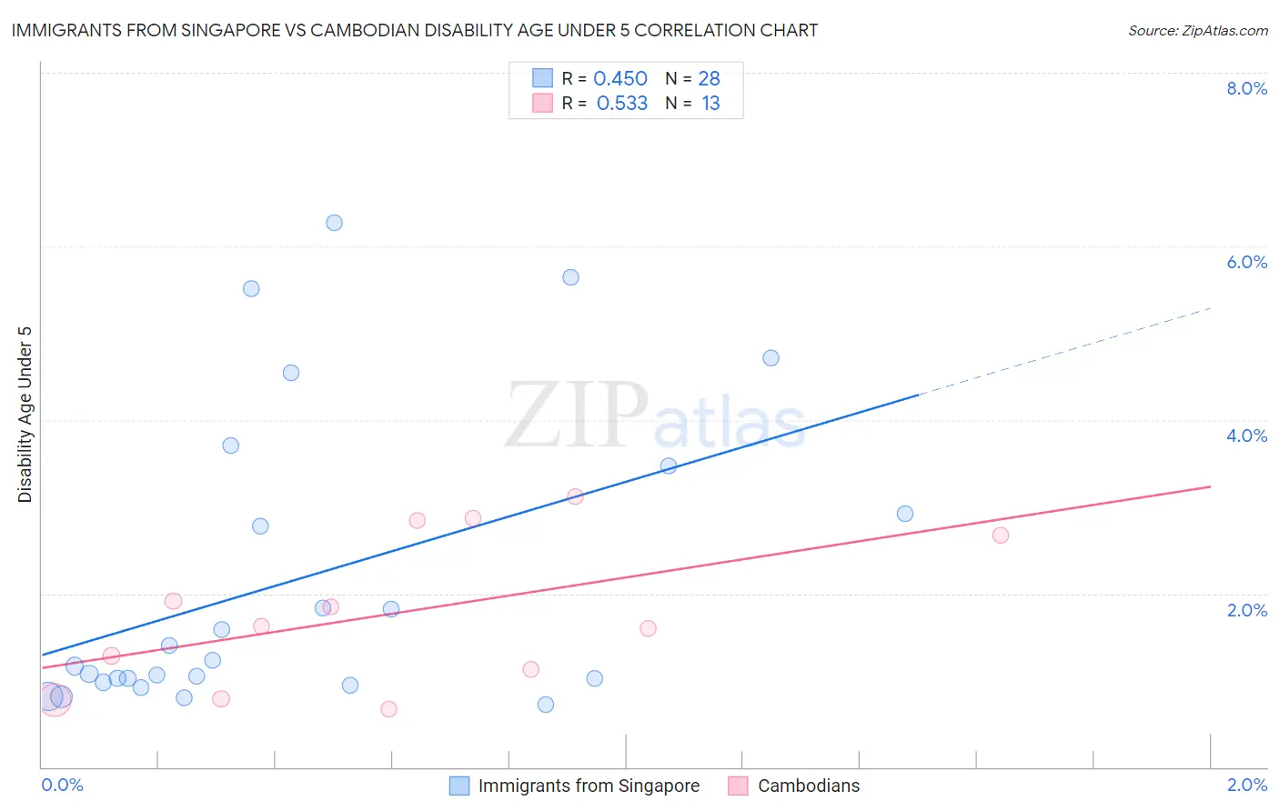 Immigrants from Singapore vs Cambodian Disability Age Under 5