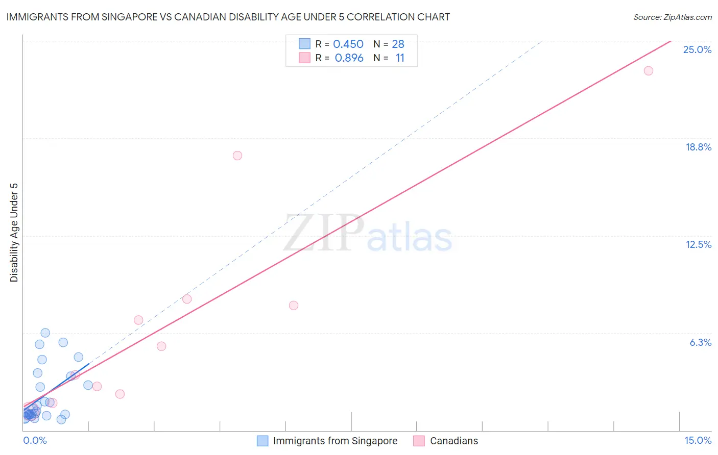 Immigrants from Singapore vs Canadian Disability Age Under 5