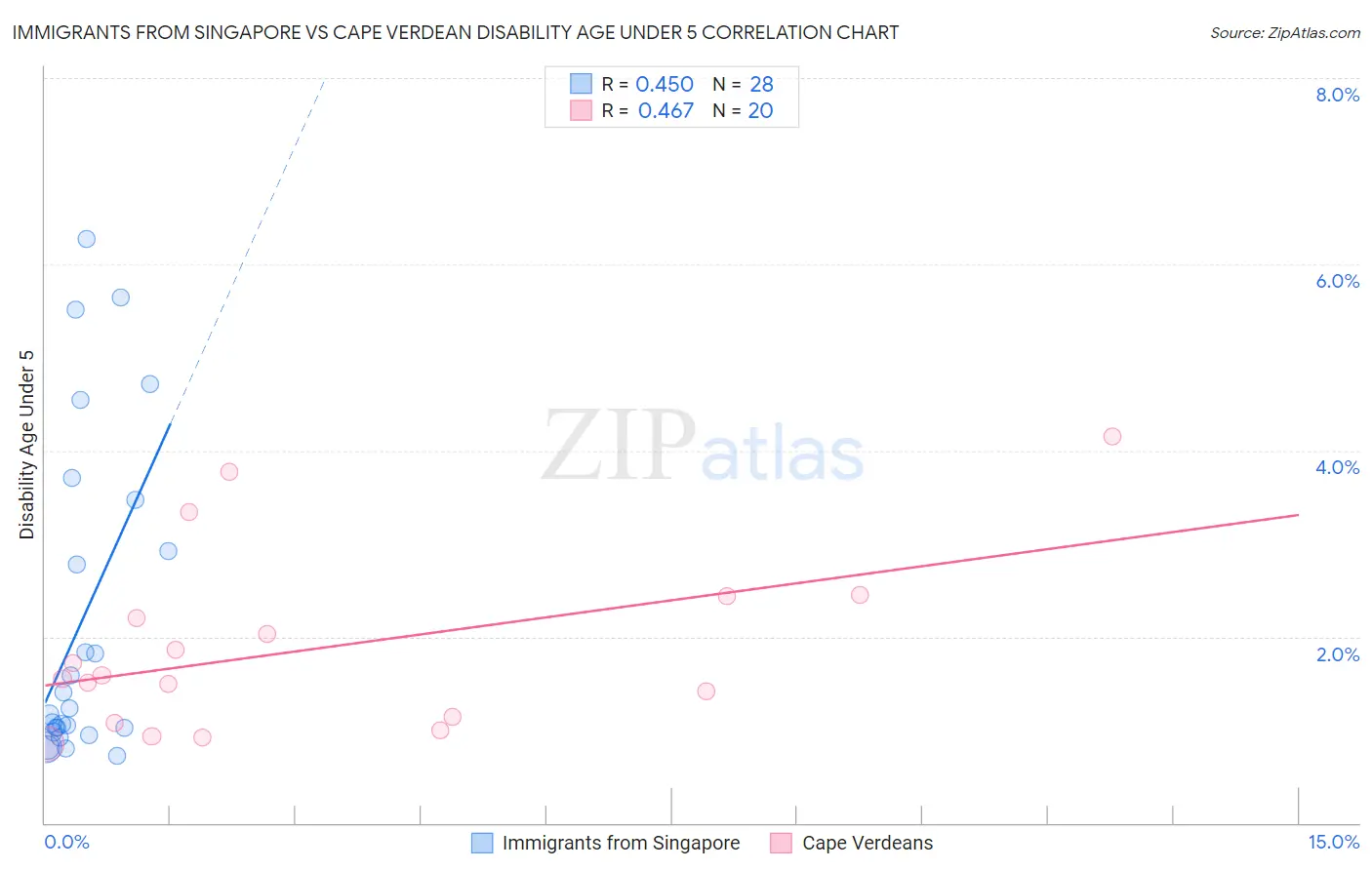 Immigrants from Singapore vs Cape Verdean Disability Age Under 5