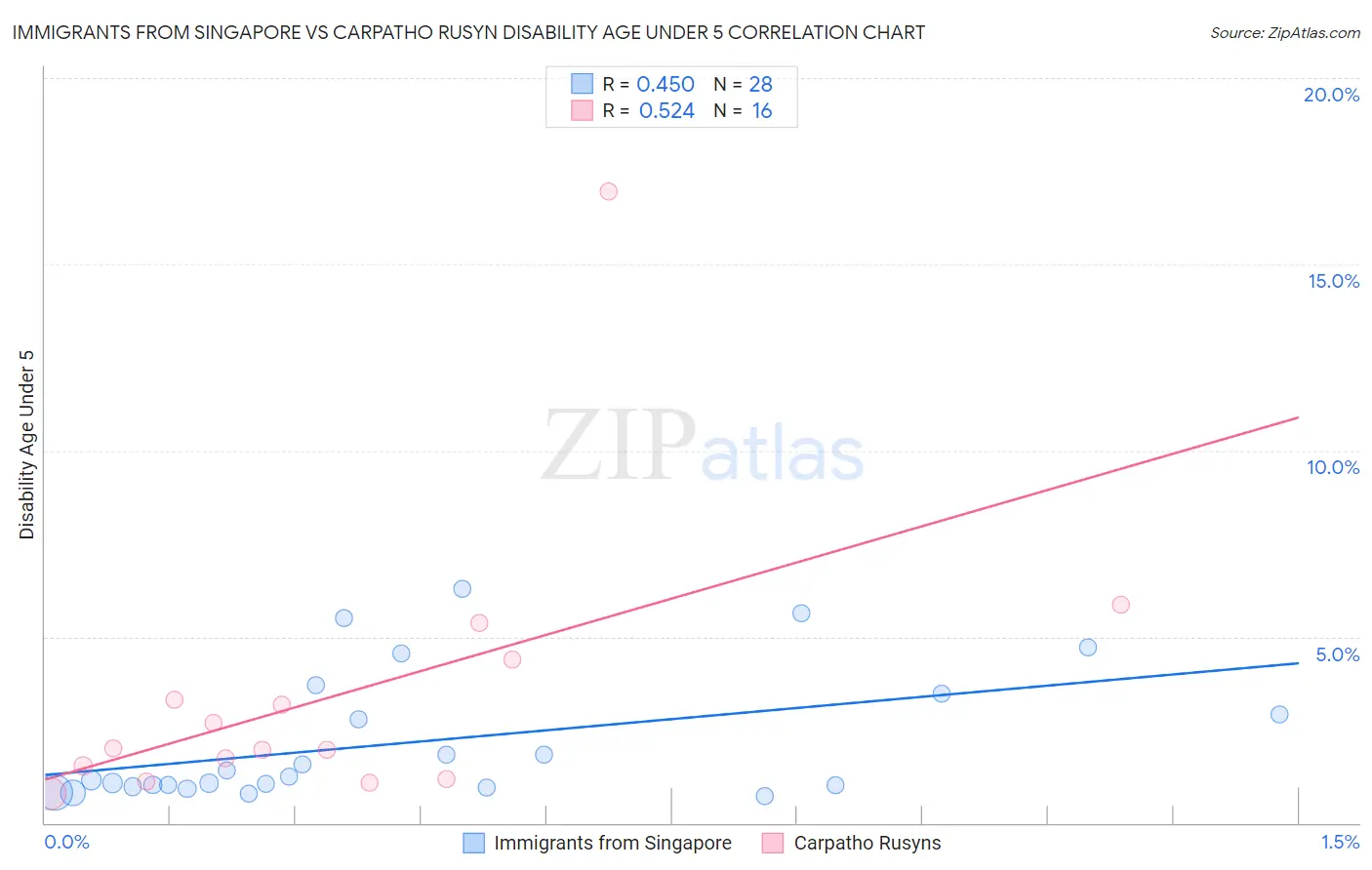 Immigrants from Singapore vs Carpatho Rusyn Disability Age Under 5