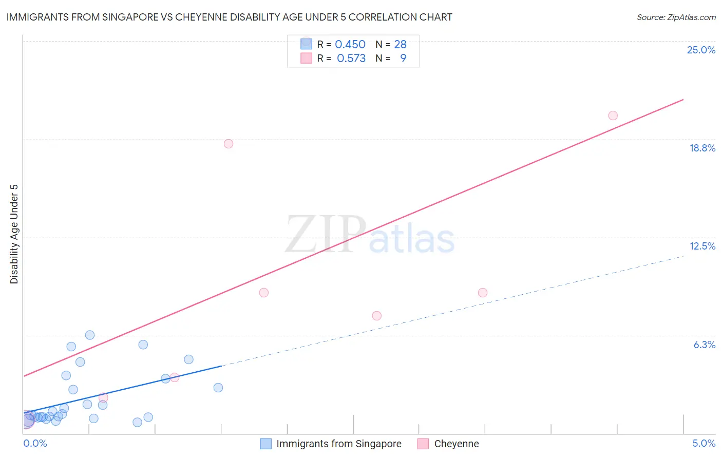 Immigrants from Singapore vs Cheyenne Disability Age Under 5
