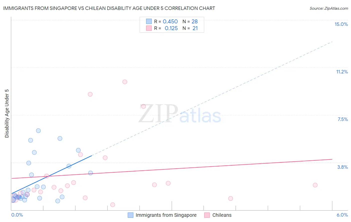 Immigrants from Singapore vs Chilean Disability Age Under 5