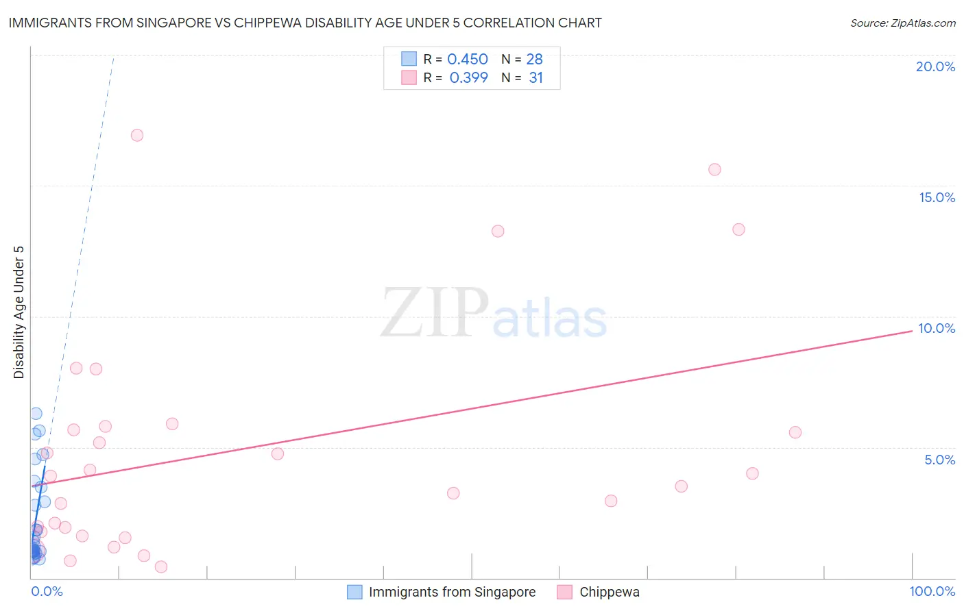 Immigrants from Singapore vs Chippewa Disability Age Under 5