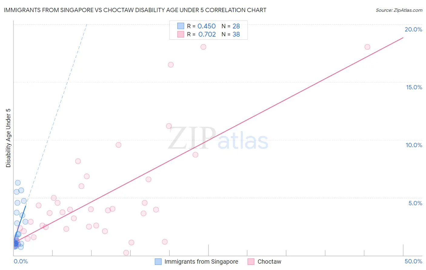 Immigrants from Singapore vs Choctaw Disability Age Under 5