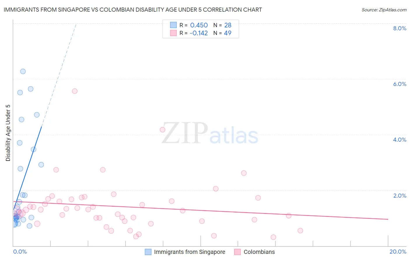 Immigrants from Singapore vs Colombian Disability Age Under 5