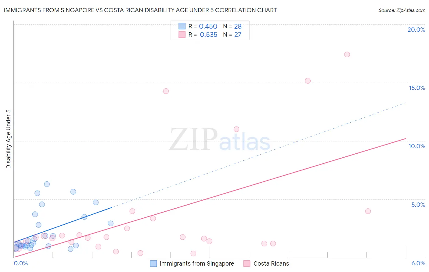 Immigrants from Singapore vs Costa Rican Disability Age Under 5