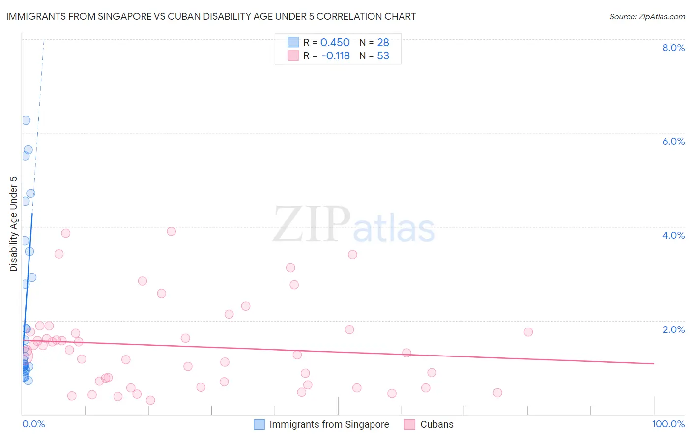 Immigrants from Singapore vs Cuban Disability Age Under 5
