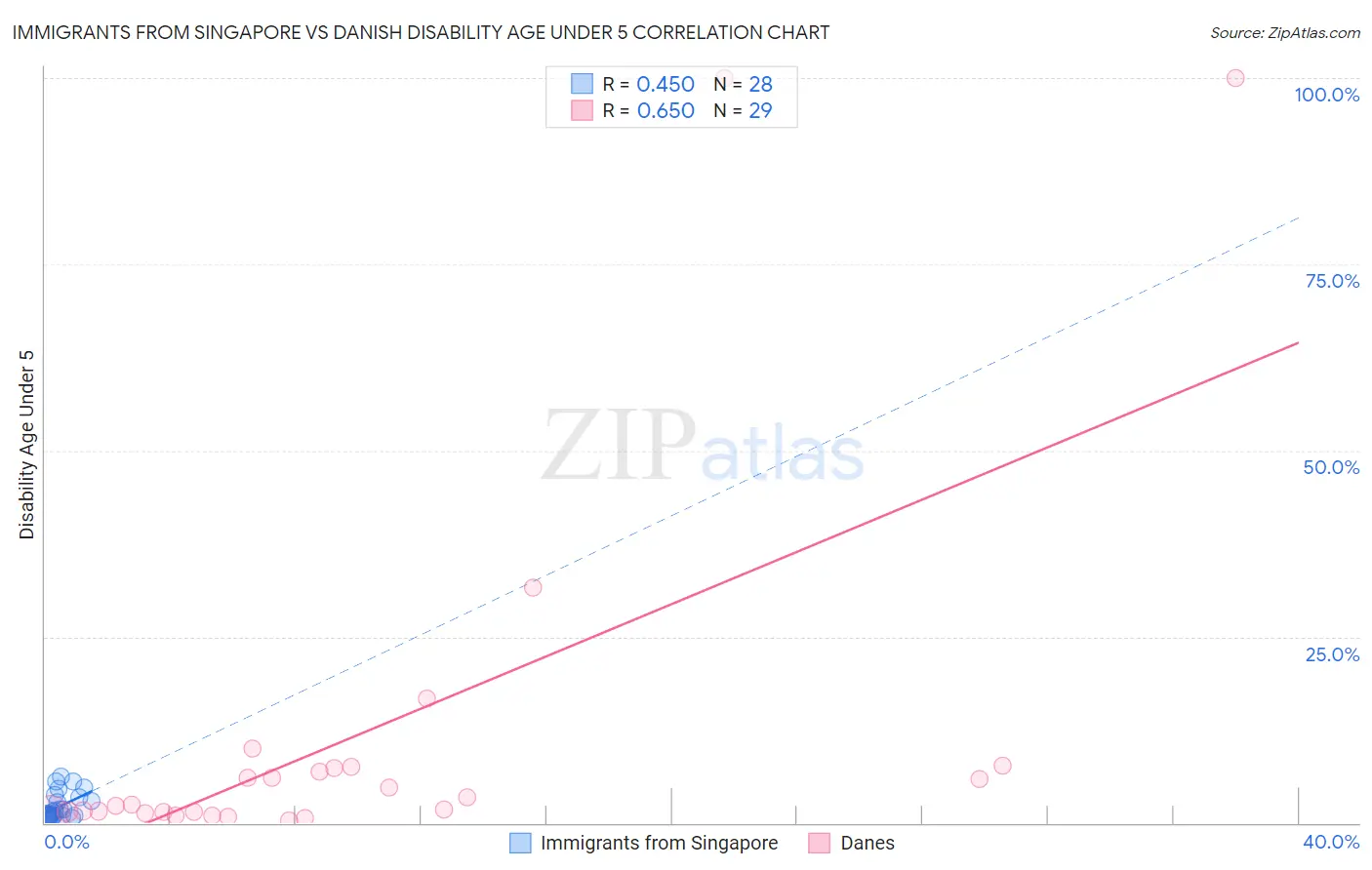 Immigrants from Singapore vs Danish Disability Age Under 5