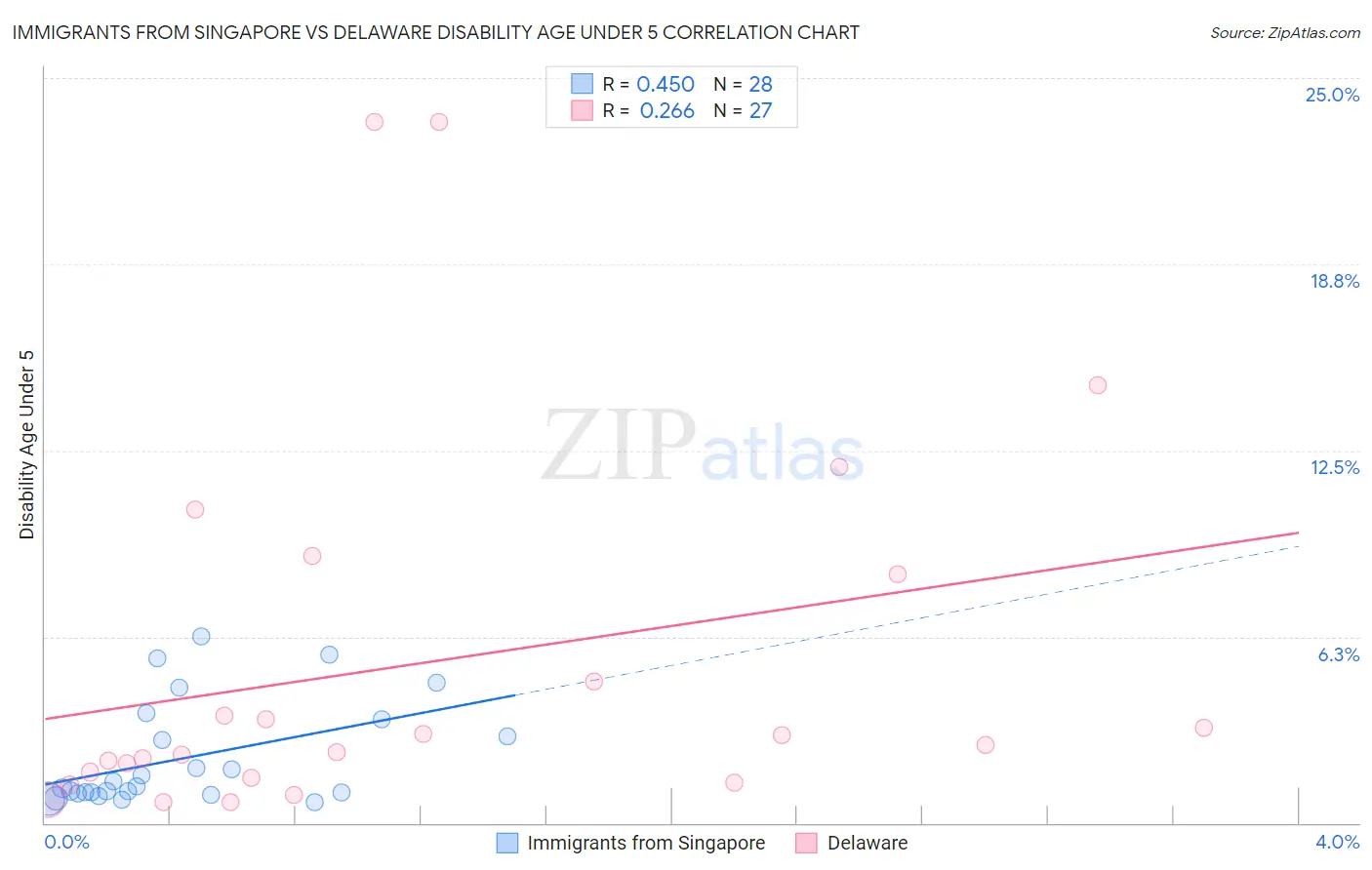 Immigrants from Singapore vs Delaware Disability Age Under 5