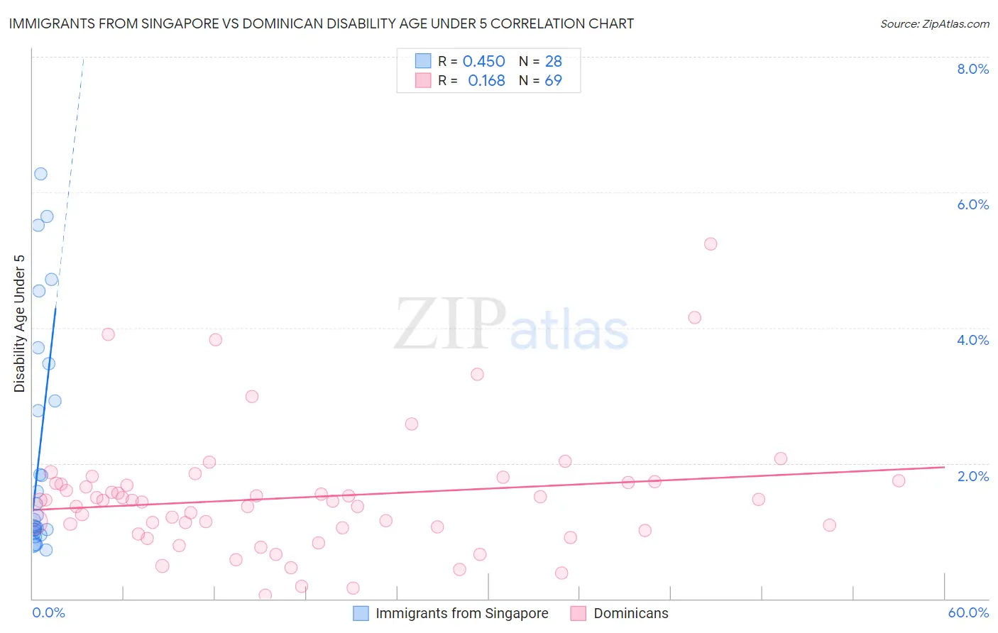 Immigrants from Singapore vs Dominican Disability Age Under 5