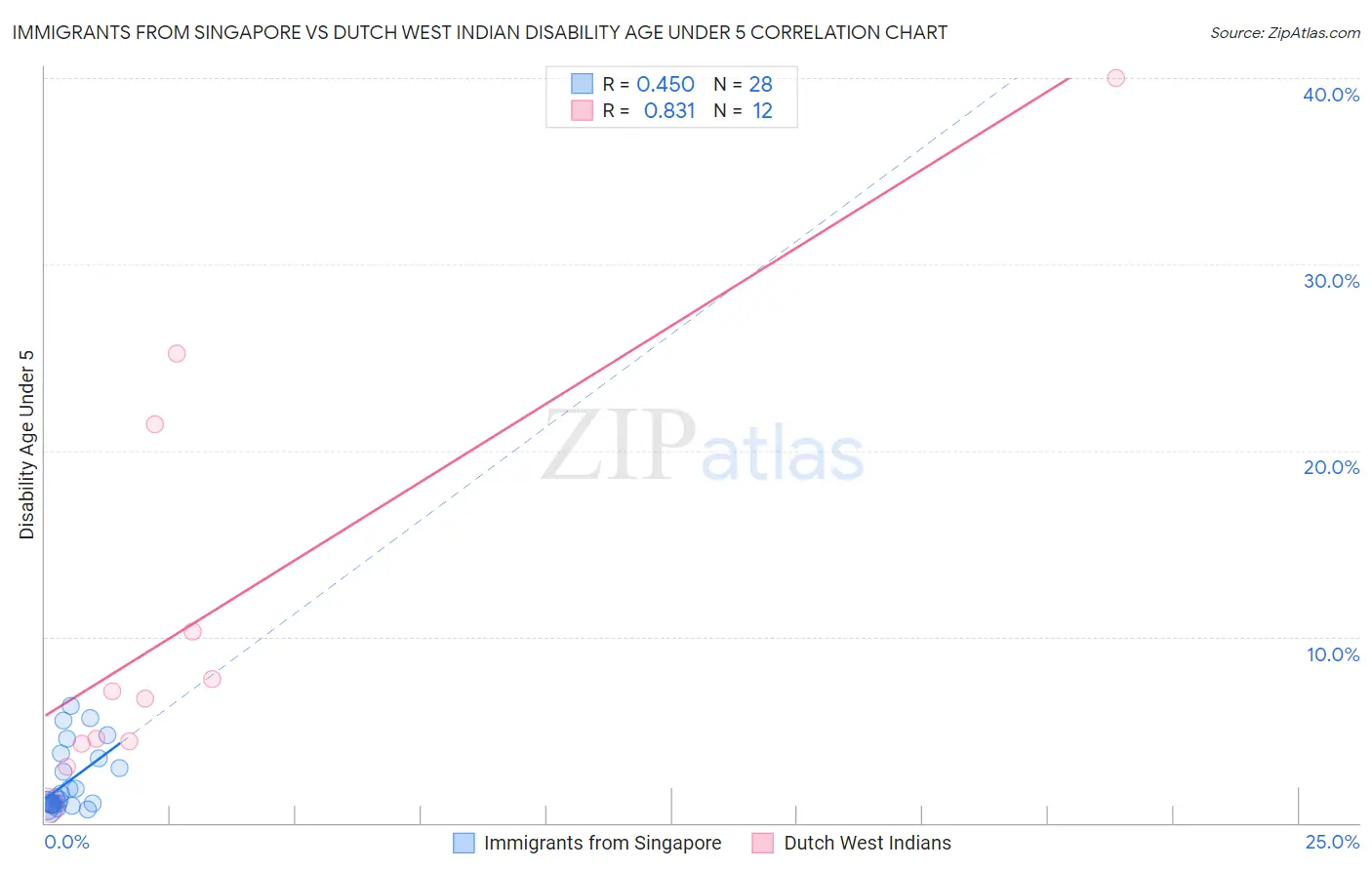 Immigrants from Singapore vs Dutch West Indian Disability Age Under 5