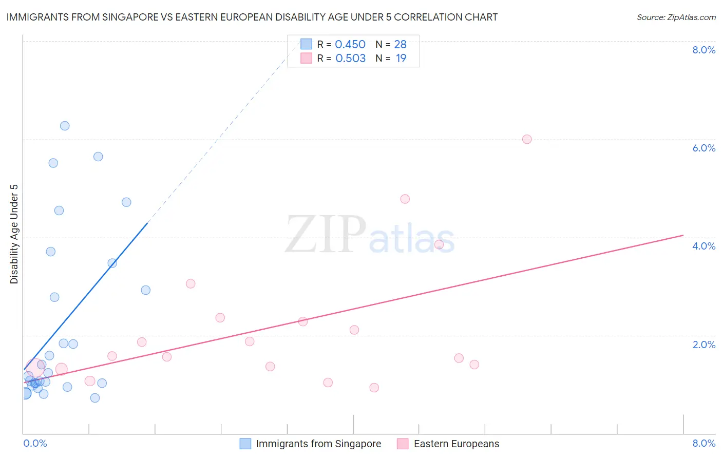 Immigrants from Singapore vs Eastern European Disability Age Under 5