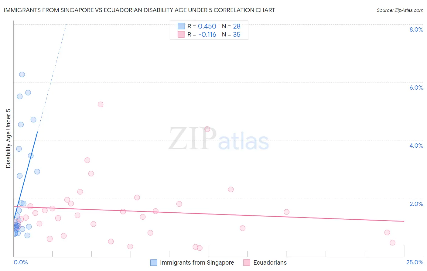 Immigrants from Singapore vs Ecuadorian Disability Age Under 5