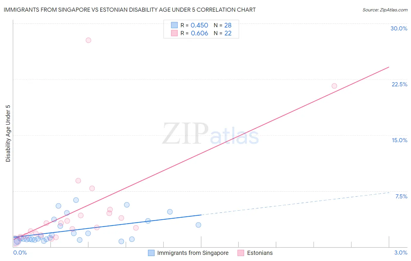 Immigrants from Singapore vs Estonian Disability Age Under 5