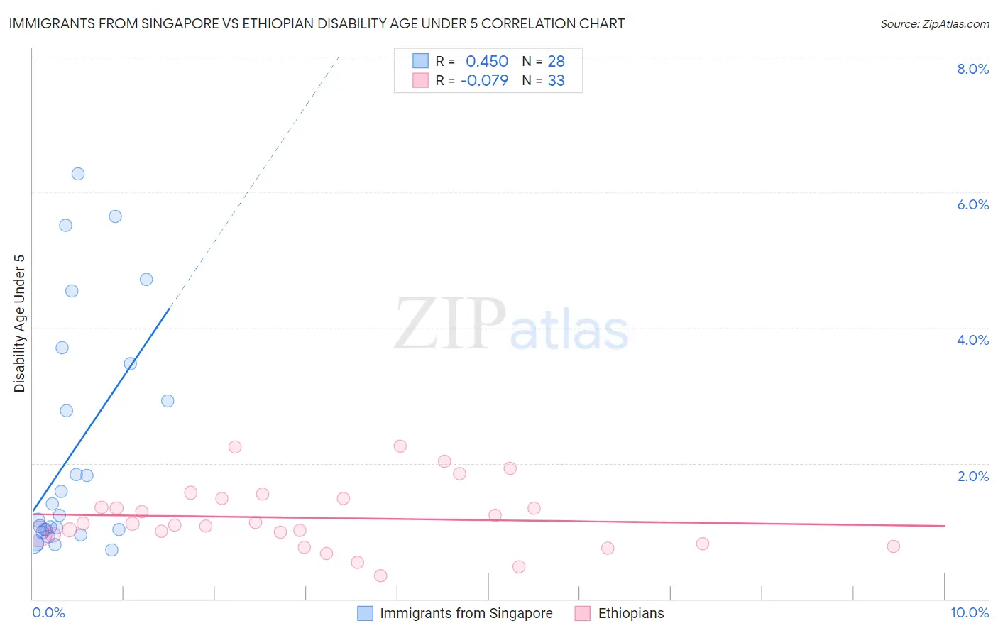 Immigrants from Singapore vs Ethiopian Disability Age Under 5